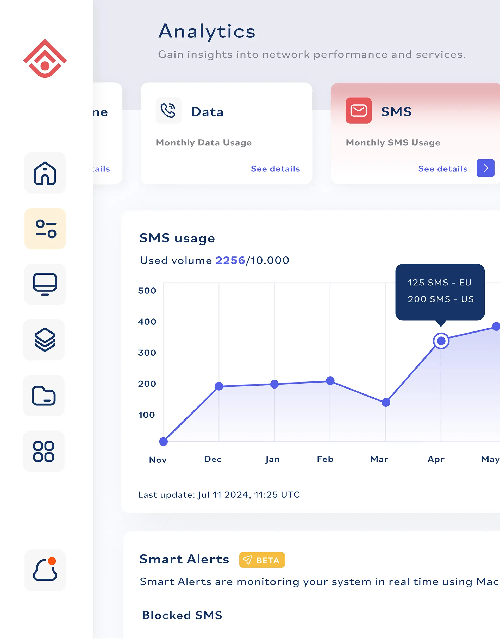 Mockup of an analytics dashboard designed by Cuibo, illustrating a clean and structured layout. The left side features a vertical navigation bar with icons representing various sections, including Home, Analytics, and Notifications. In the main content area, the top section has cards for ‘Monthly Data Usage’ and ‘Monthly SMS Usage’, each with ‘See details’ buttons for further insights. Below, a prominent line chart displays SMS usage over several months. At the bottom of the main section, a ‘Smart Alerts’ box, labeled as ‘Beta,’ indicates real-time monitoring capabilities.