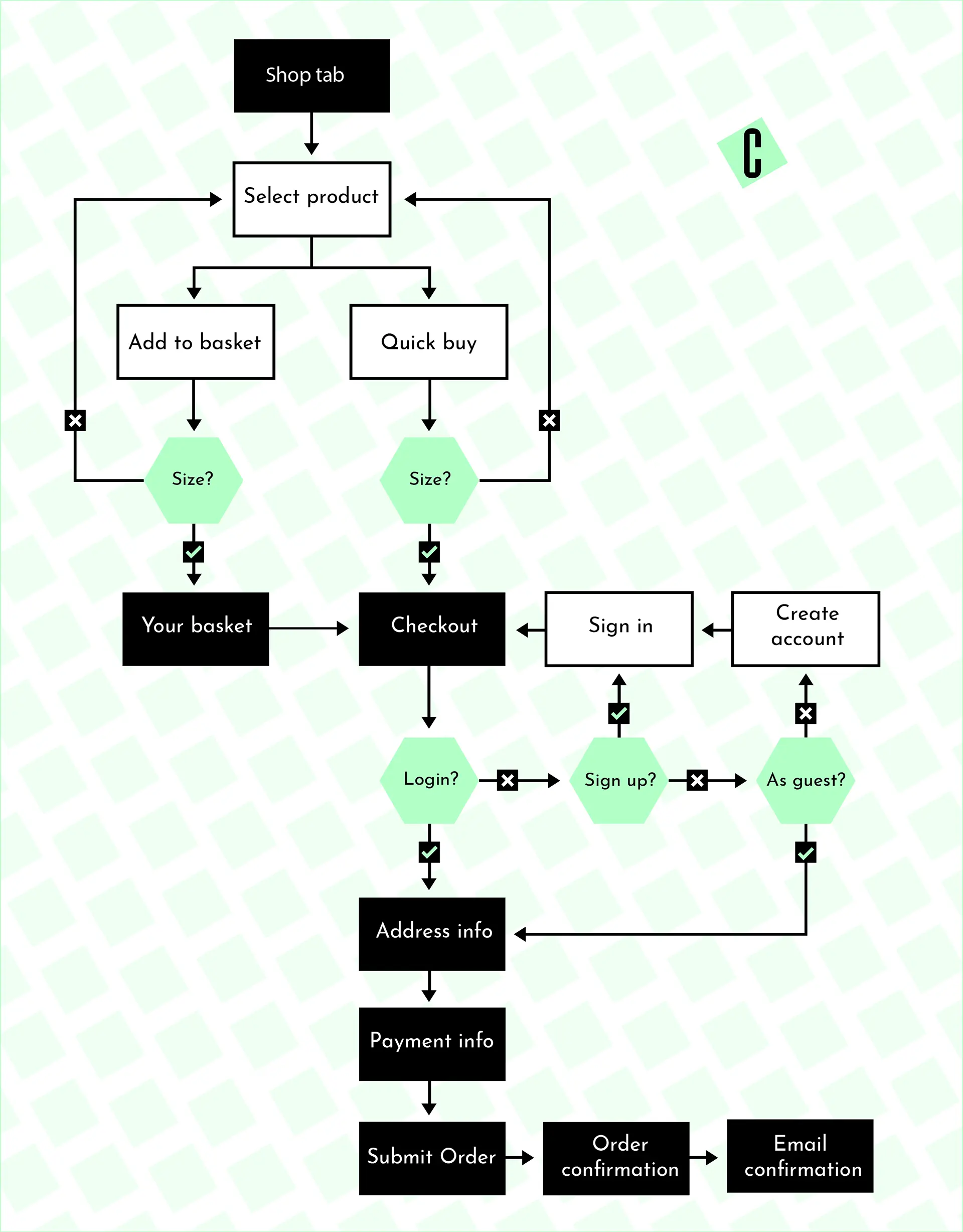 Sample flowchart, illustrating the shopping flow from product selection to checkout for a company building a shopping cart.